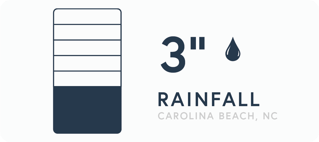 The rainfall in Carolina Beach during the fall is 3 inches