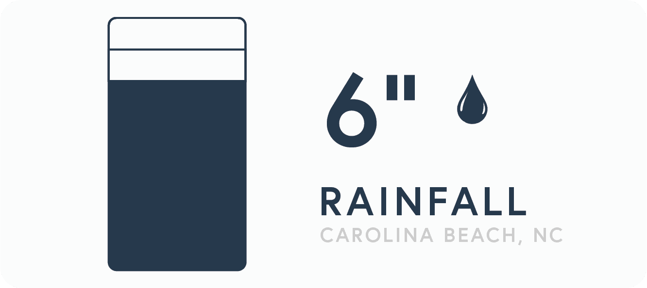 The rainfall in Carolina Beach during the summer is 6 inches